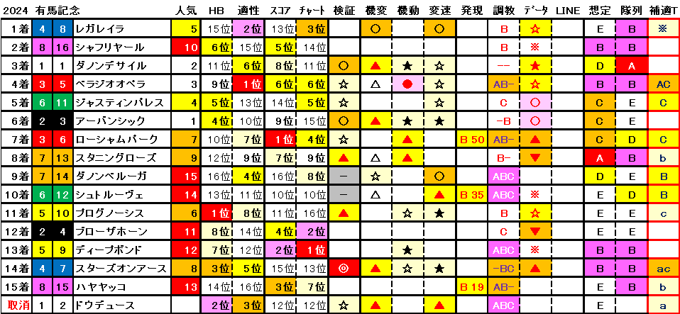 2024　有馬記念　結果まとめ1